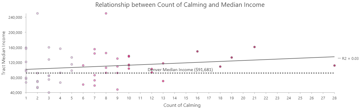 Graph of Relationship between Count of Calming and Median Income