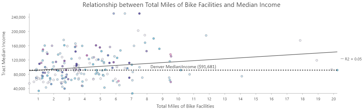 Graph of Relationship between Total Miles of Bike Infrastructure and Median Income