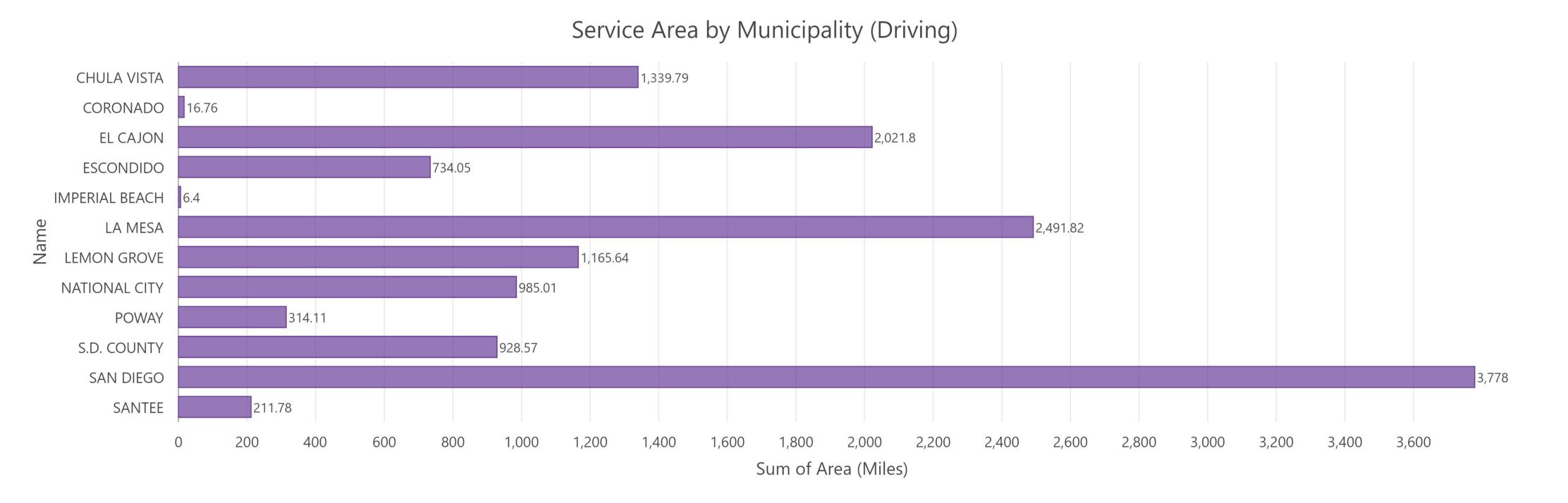 Chart Summing Driving Service Area by Municipality