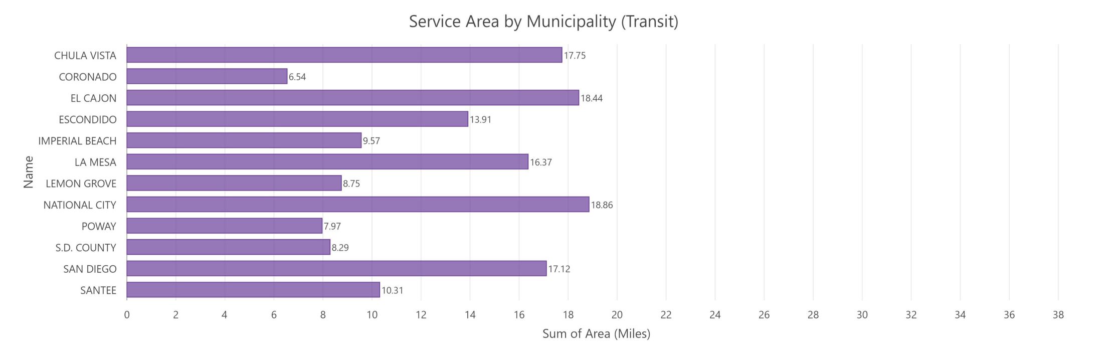Chart Summing Transit Service Area by Municipality